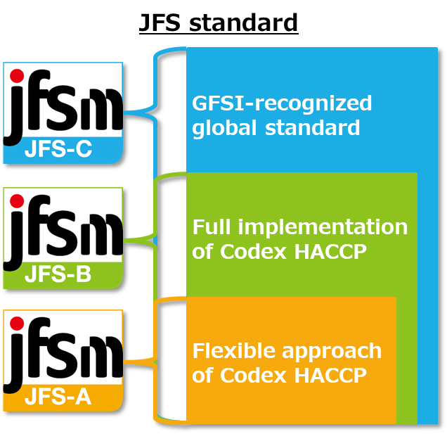 Các loại tiêu chuẩn JFS